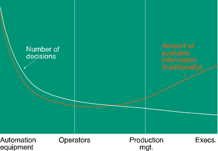 Figure 1. The traditional distribution of information versus the number of decisions it has to support